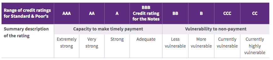 credit ratings for bonds