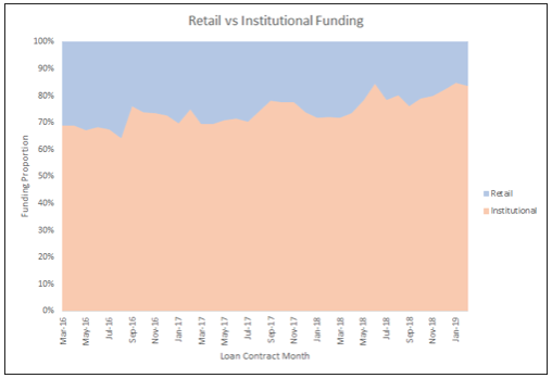 retail vs institutional funding on Harmoney
