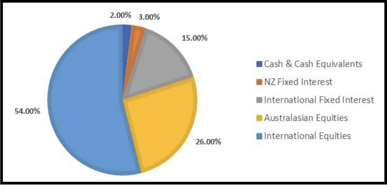 4 steps to create an incredibly simple longterm investment portfolio