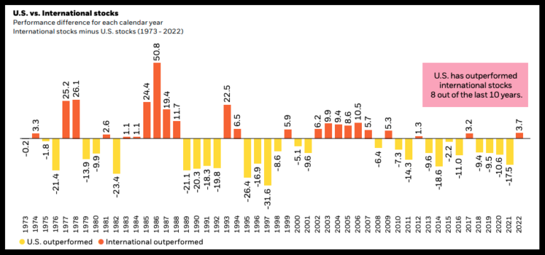 S P 500 Vs Global Index Funds What S Better Money King Nz